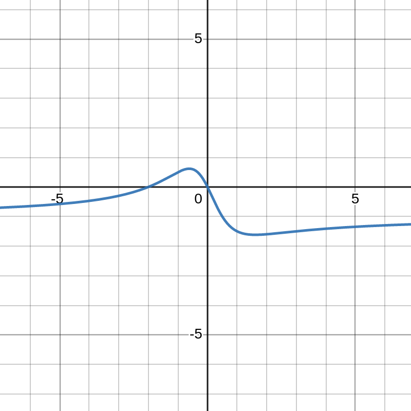 Derivative Graph