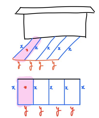 Four adjacent rectangular pens sharing interior side walls, with five vertical dividers of length x and one outer horizontal side made of four segments of length y, opposite a barn.