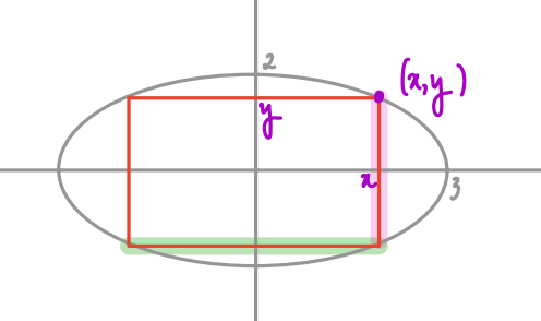 A rectangle inscribed in the ellipse.