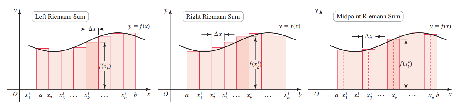 Three graphs comparing Left, Right, and Midpoint Riemann sums using rectangles to approximate the area under a curve.