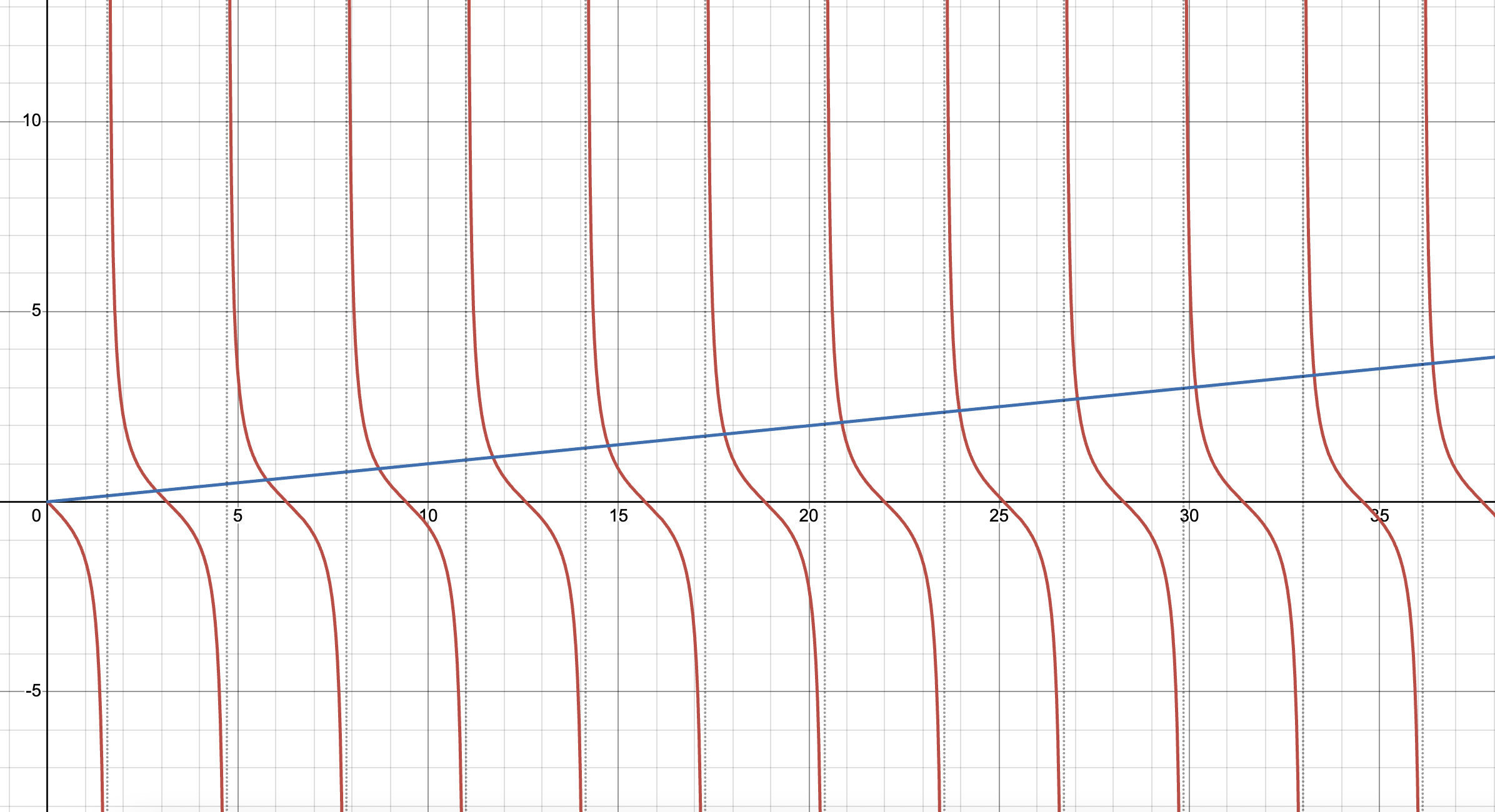 Graph showing the function y = -tan(x) in red with repeating vertical asymptotes at x = (2n-1)π/2, and the line y = x/(hL) in blue. The graphs intersect once in each interval between asymptotes, forming an infinite sequence of solutions that approach the asymptotes as n increases.
