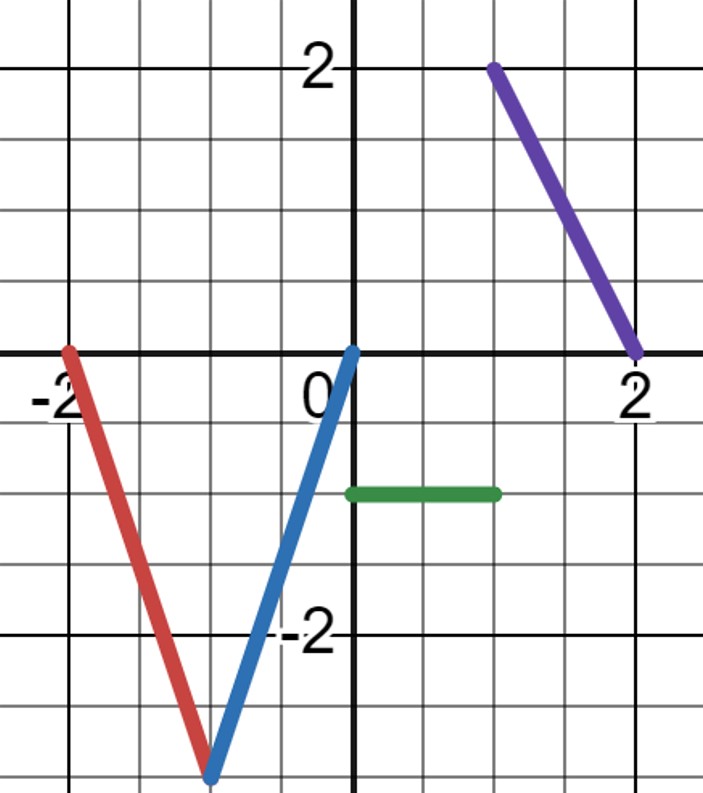 Graph of a periodic function with period 4.