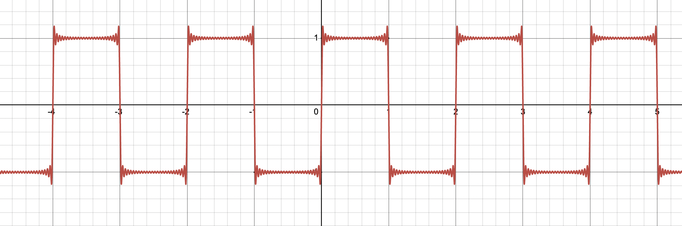 Graph of a partial sum of the Fourier series of the square-wave function.