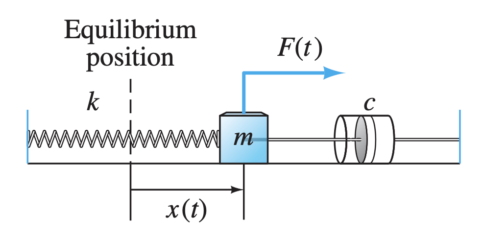 Diagram of a mass-spring-damper system. A mass m is connected to a spring k and a damper c. An external force F(t) is applied, and displacement is labeled x(t).