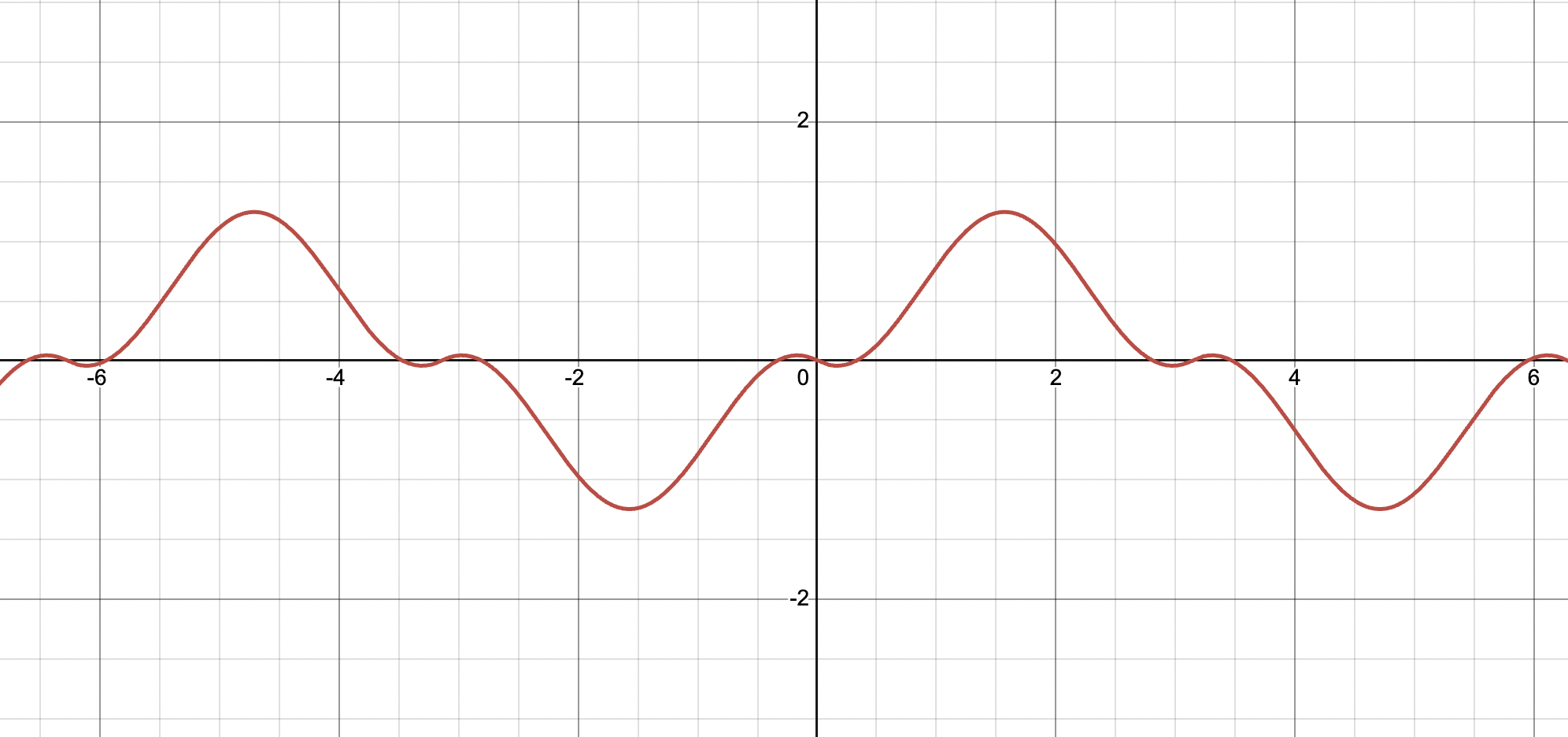 Graph of the steady periodic solution.